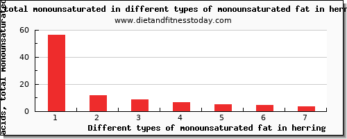 monounsaturated fat in herring fatty acids, total monounsaturated per 100g